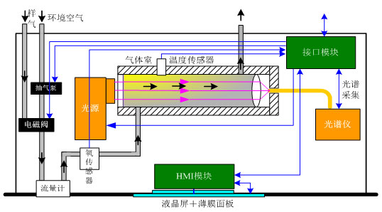 差分光學吸收光譜技術