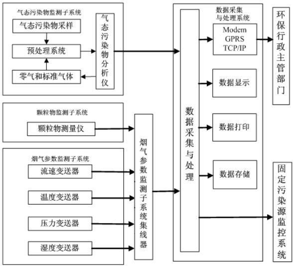 CEMS系統組成圖