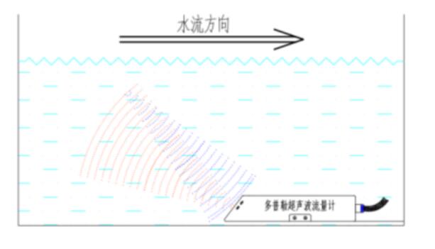 明渠水位監測系統設備工作原理