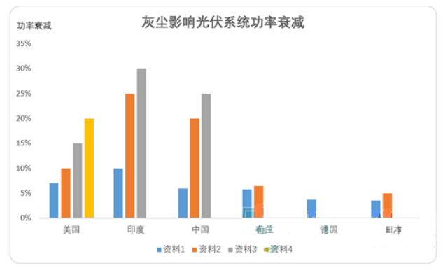 灰塵影響光伏系統功率衰減圖示